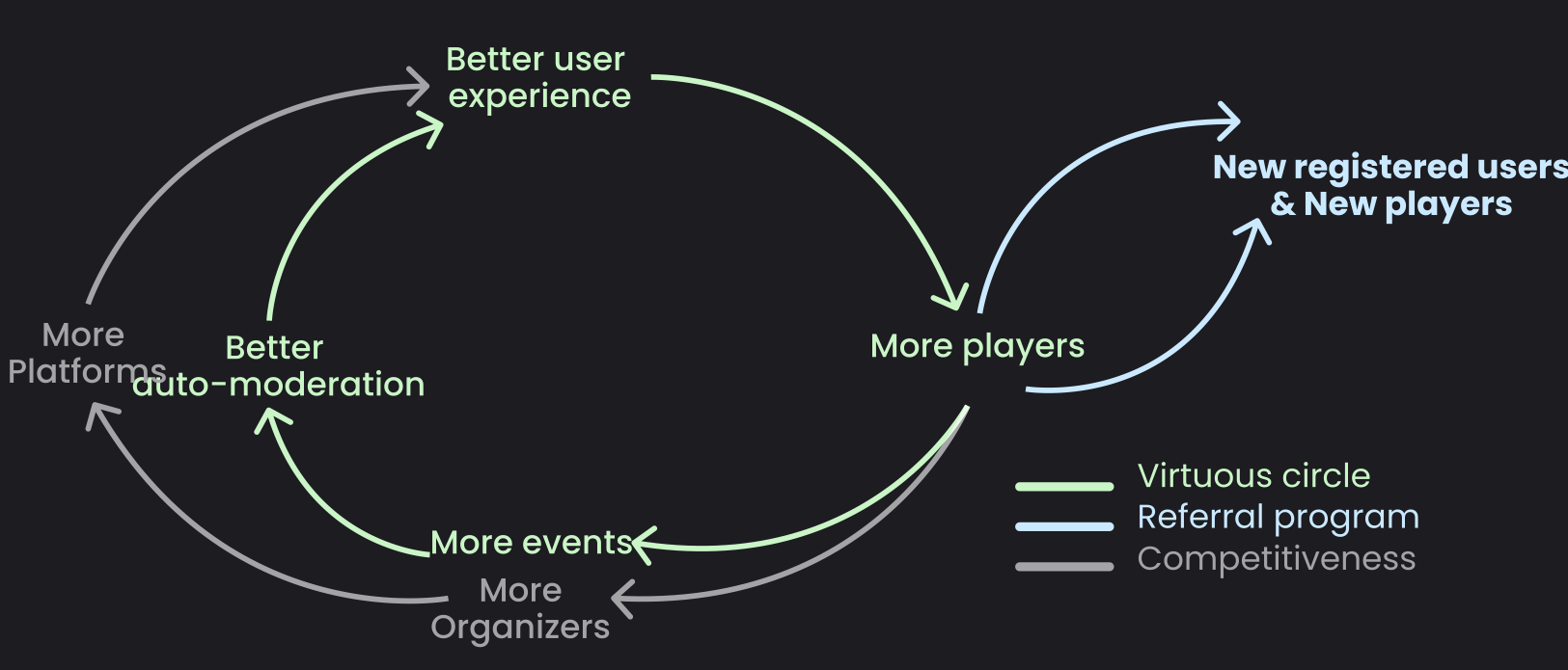 Makao flywheel showing the virtuous circle, referral program, and competitiveness loops.